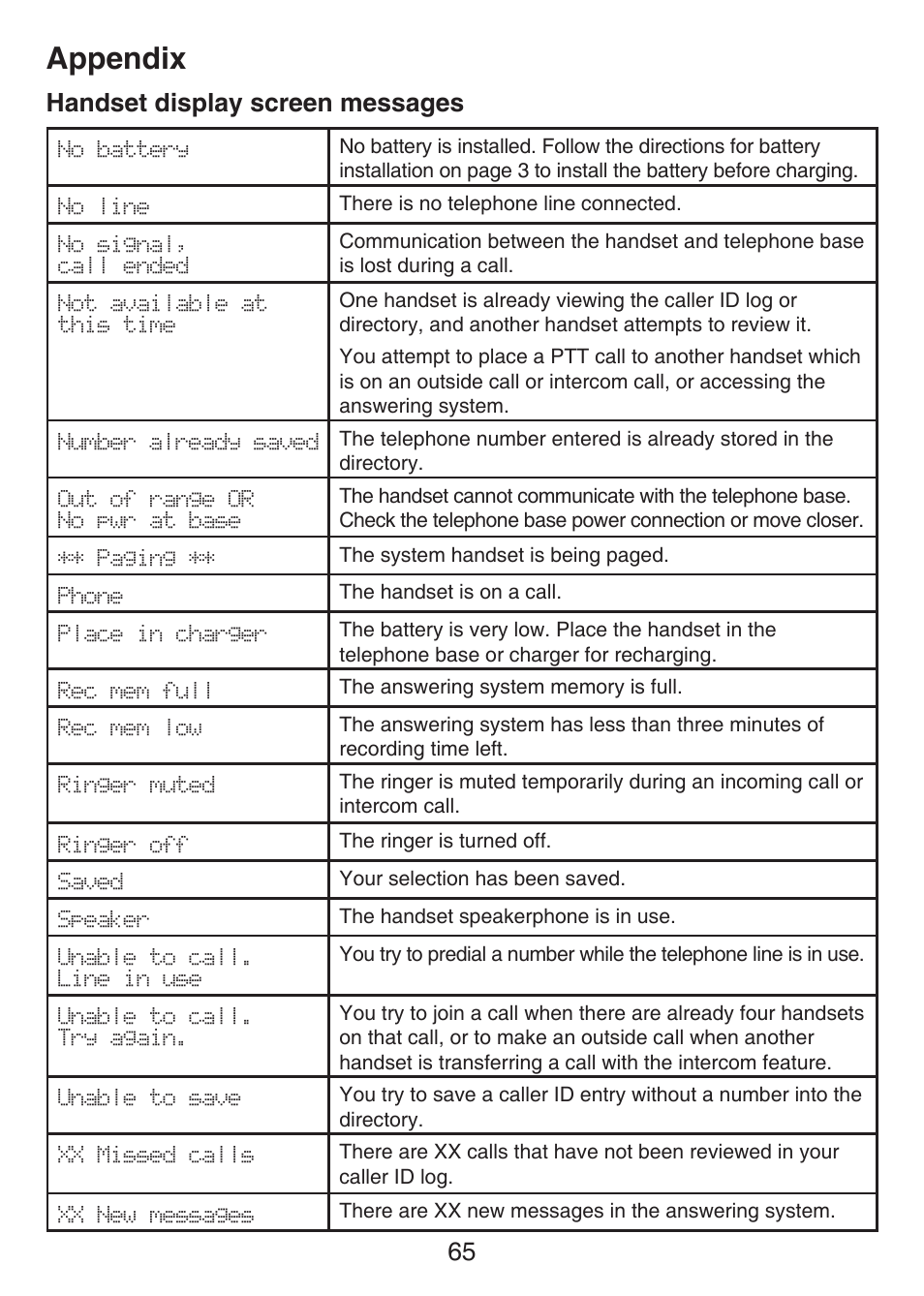 Troubleshooting, Appendix, Handset display screen messages | VTech LS6476-4 Manual User Manual | Page 69 / 97