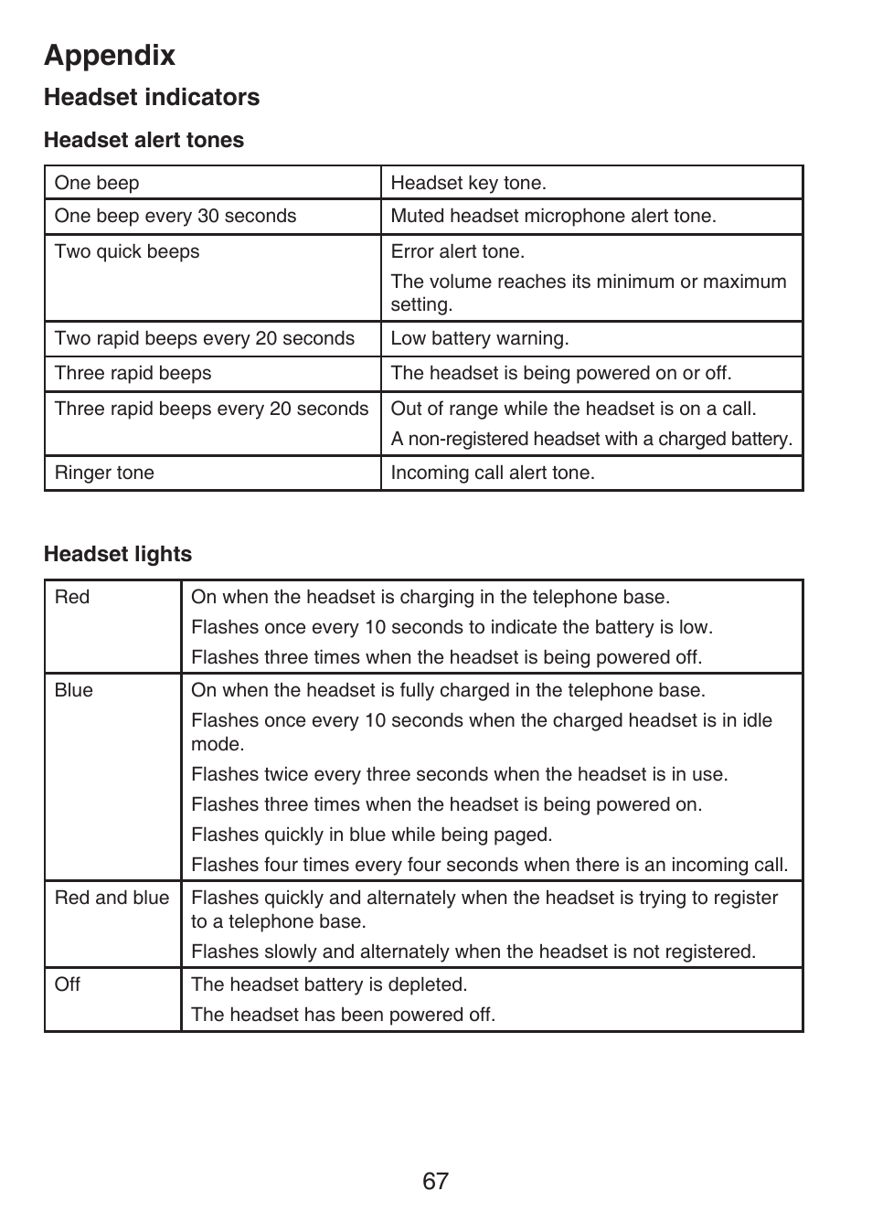 Headset indicators, Appendix, 67 headset indicators | VTech LS6476-4 Manual User Manual | Page 71 / 97