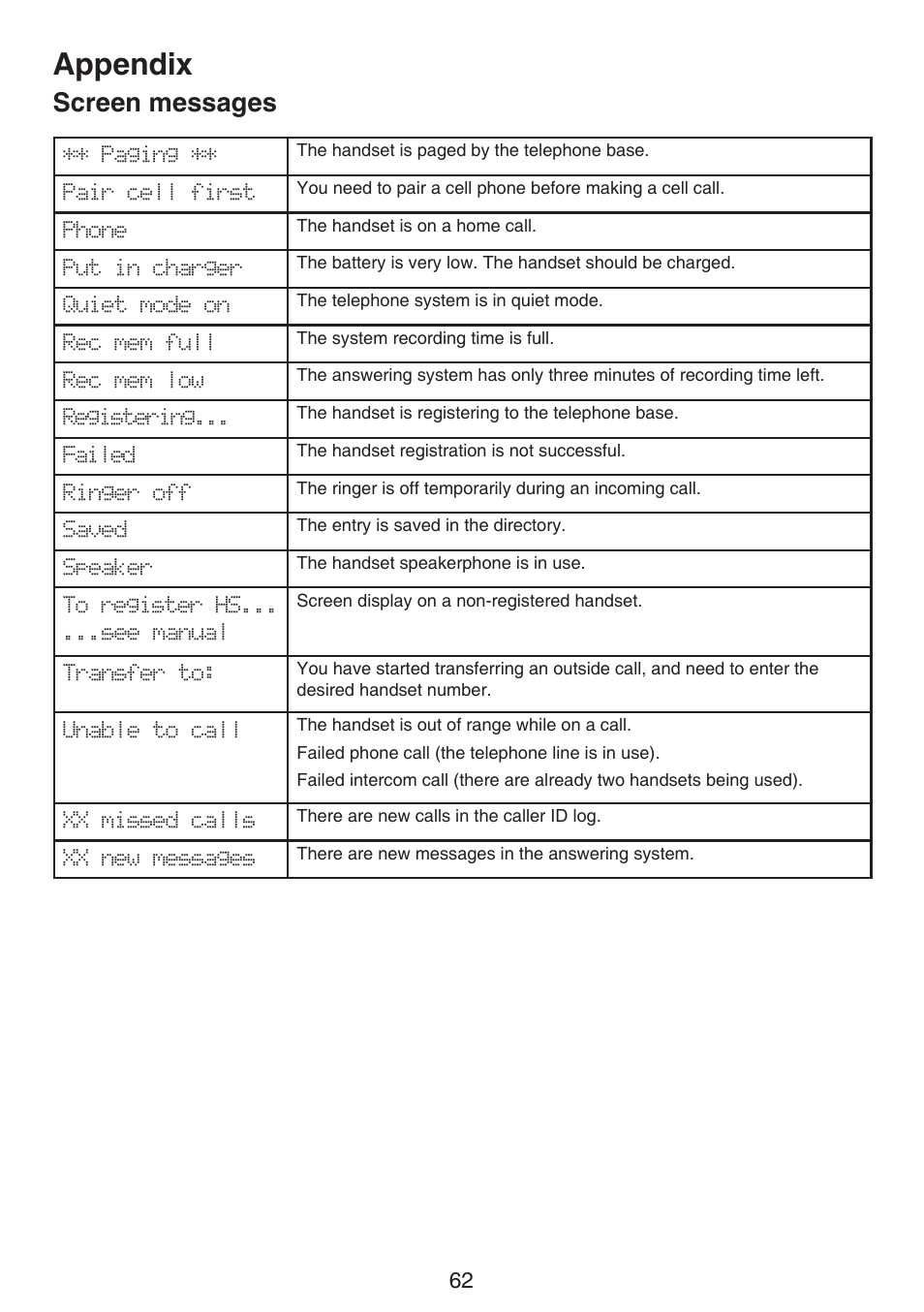 Appendix, Screen messages | VTech DS6522-3-32-4 Manual User Manual | Page 66 / 93