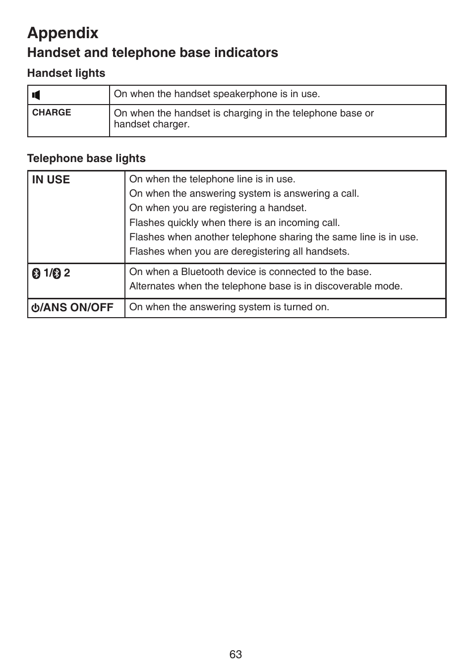 Handset and telephone base, Indicators, Appendix | Handset and telephone base indicators | VTech DS6522-3-32-4 Manual User Manual | Page 67 / 93