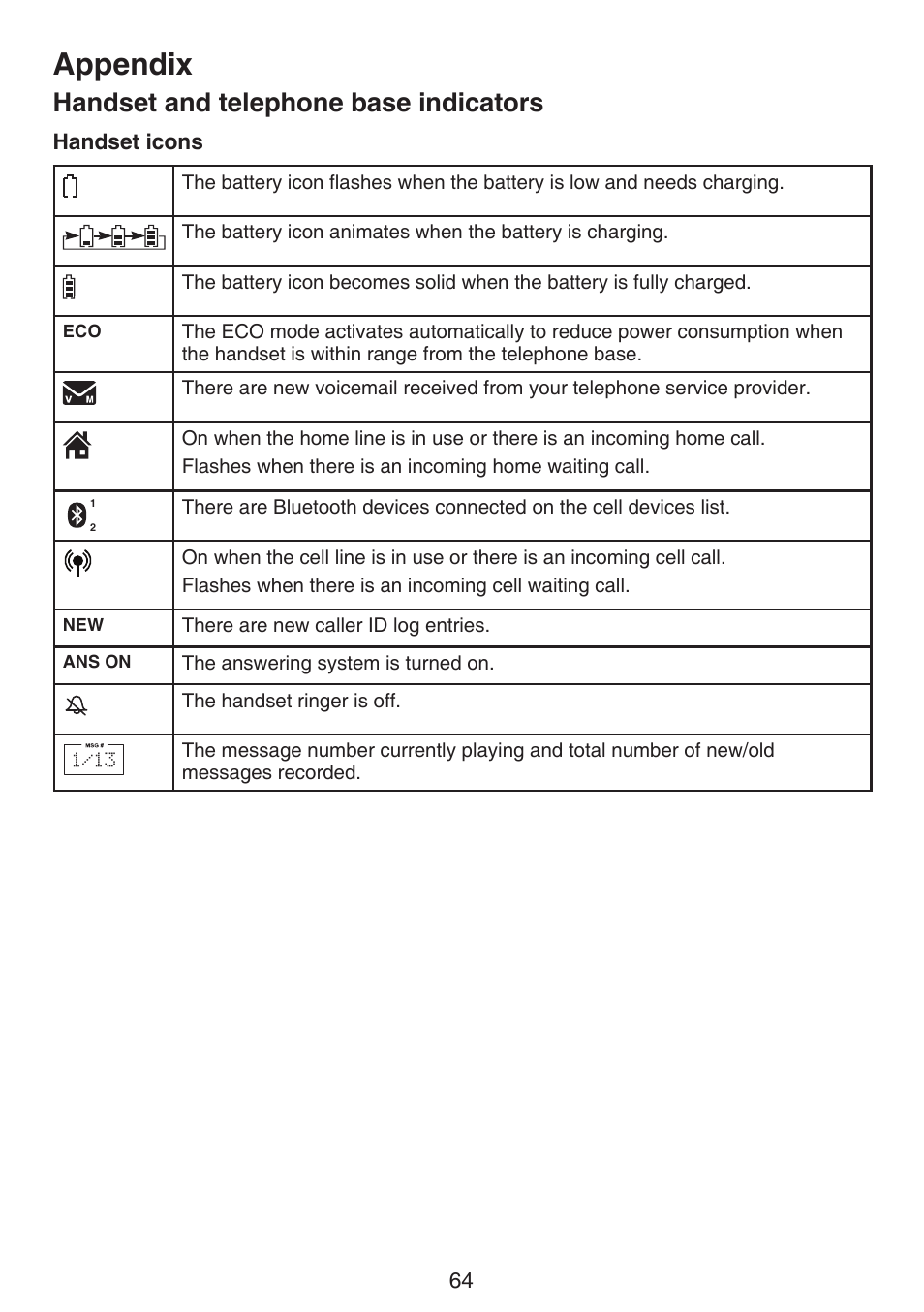 Appendix, Handset and telephone base indicators | VTech DS6522-3-32-4 Manual User Manual | Page 68 / 93