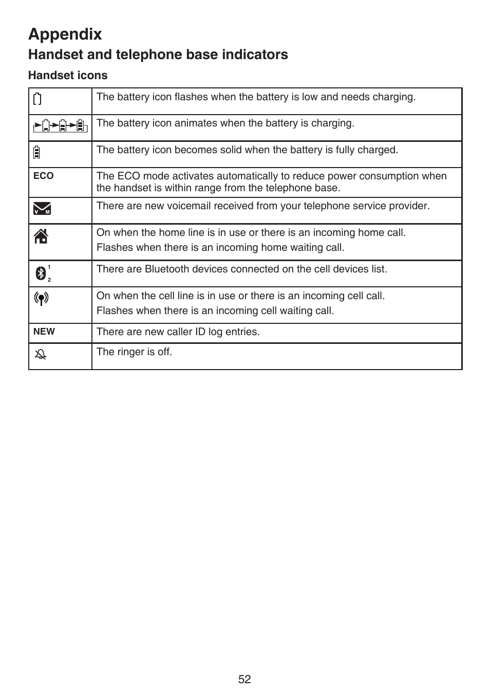 Appendix, Handset and telephone base indicators | VTech DS6511_-15-16-2-3-4A Manual User Manual | Page 56 / 80