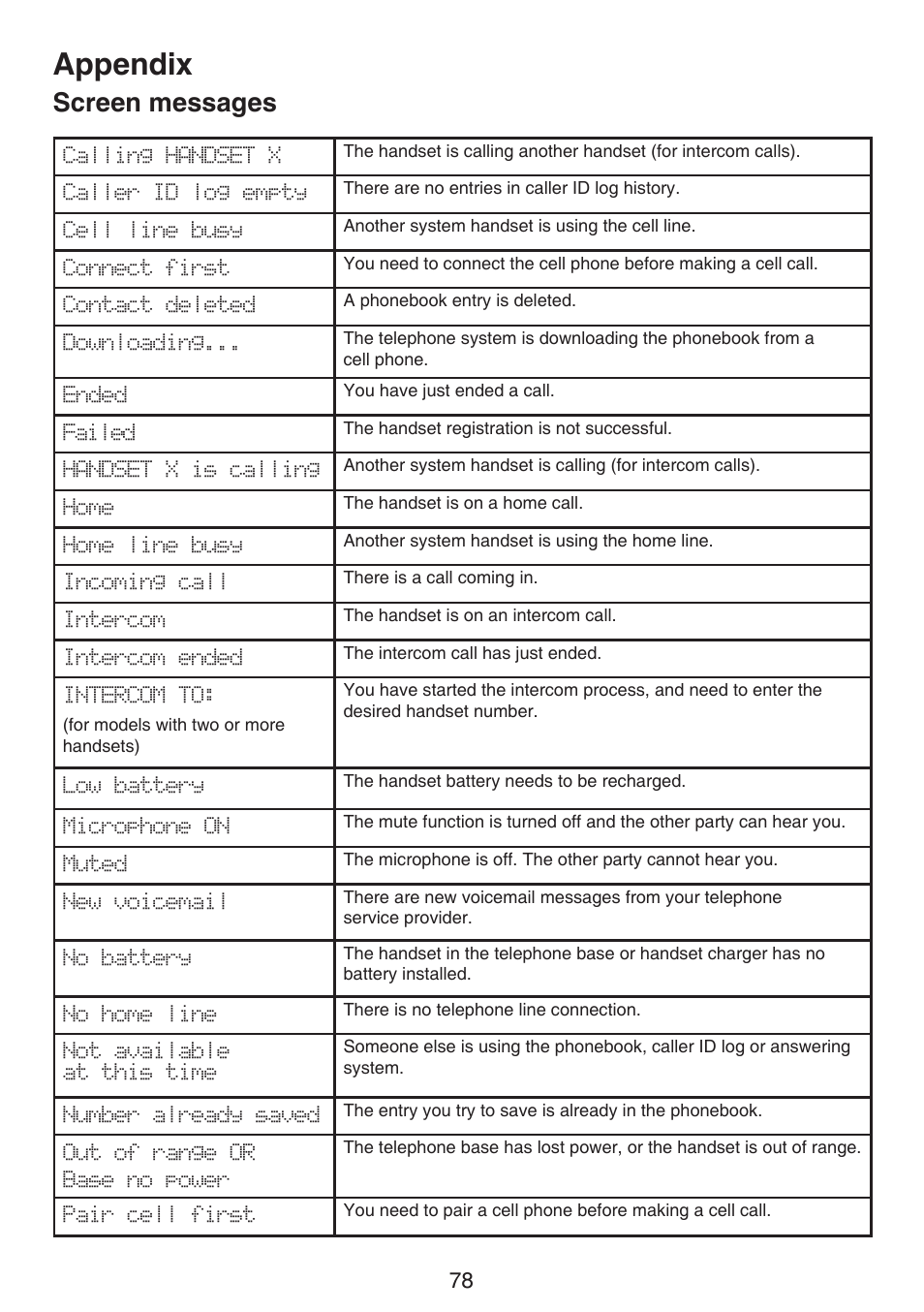 Screen messages, Appendix | VTech DS6672-4 Manual User Manual | Page 82 / 110