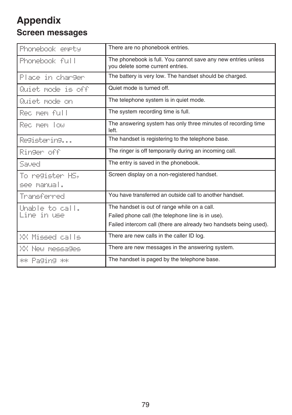 Troubleshooting, Appendix, Screen messages | VTech DS6672-4 Manual User Manual | Page 83 / 110