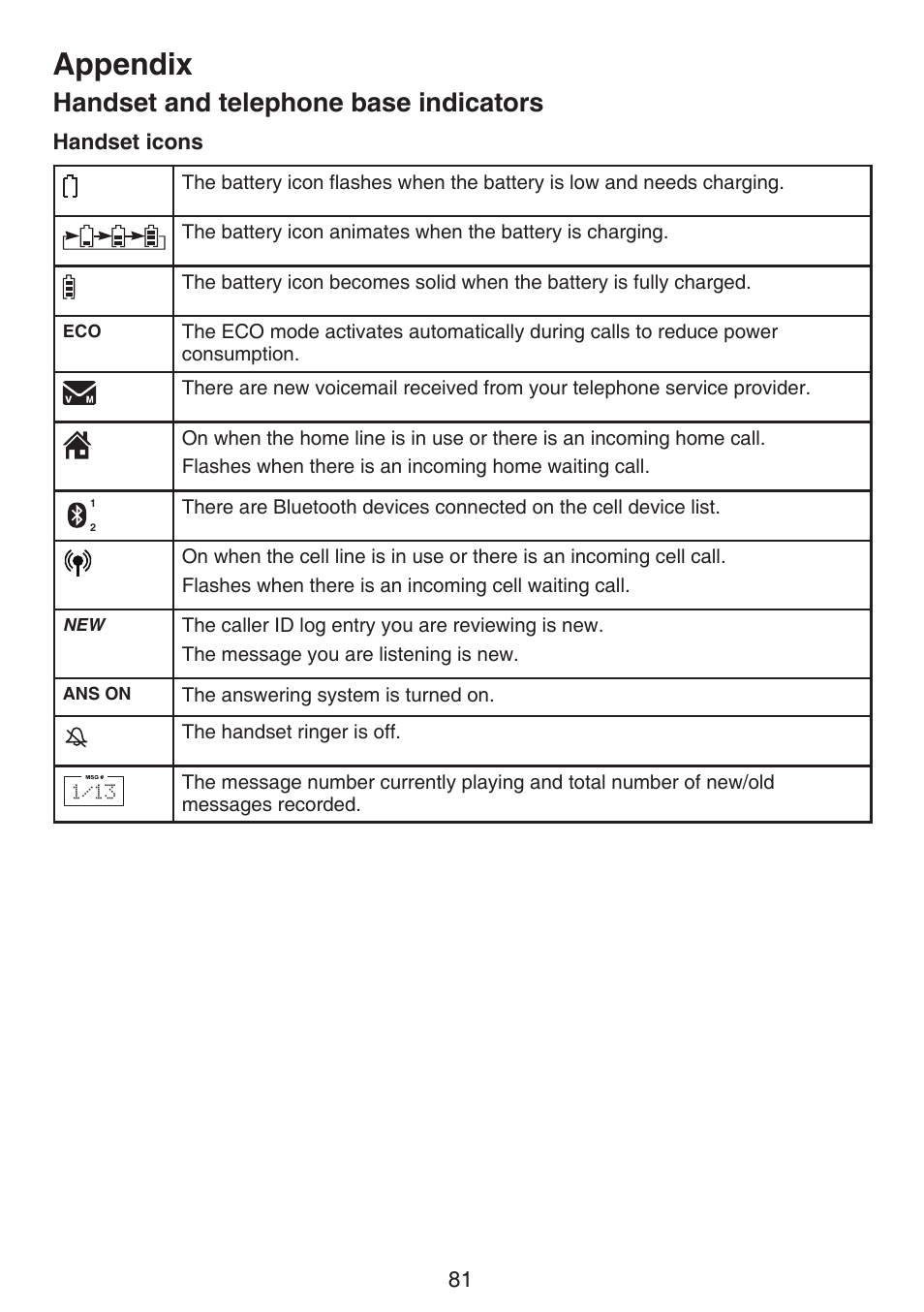 Appendix, Handset and telephone base indicators | VTech DS6672-4 Manual User Manual | Page 85 / 110