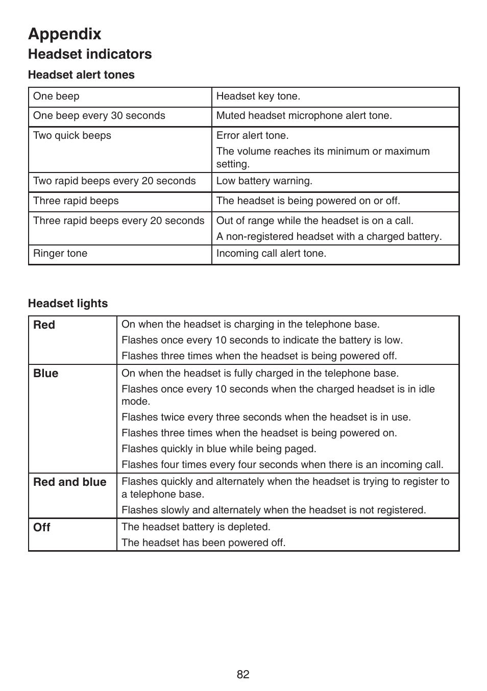 Headset indicators, Appendix | VTech DS6672-4 Manual User Manual | Page 86 / 110