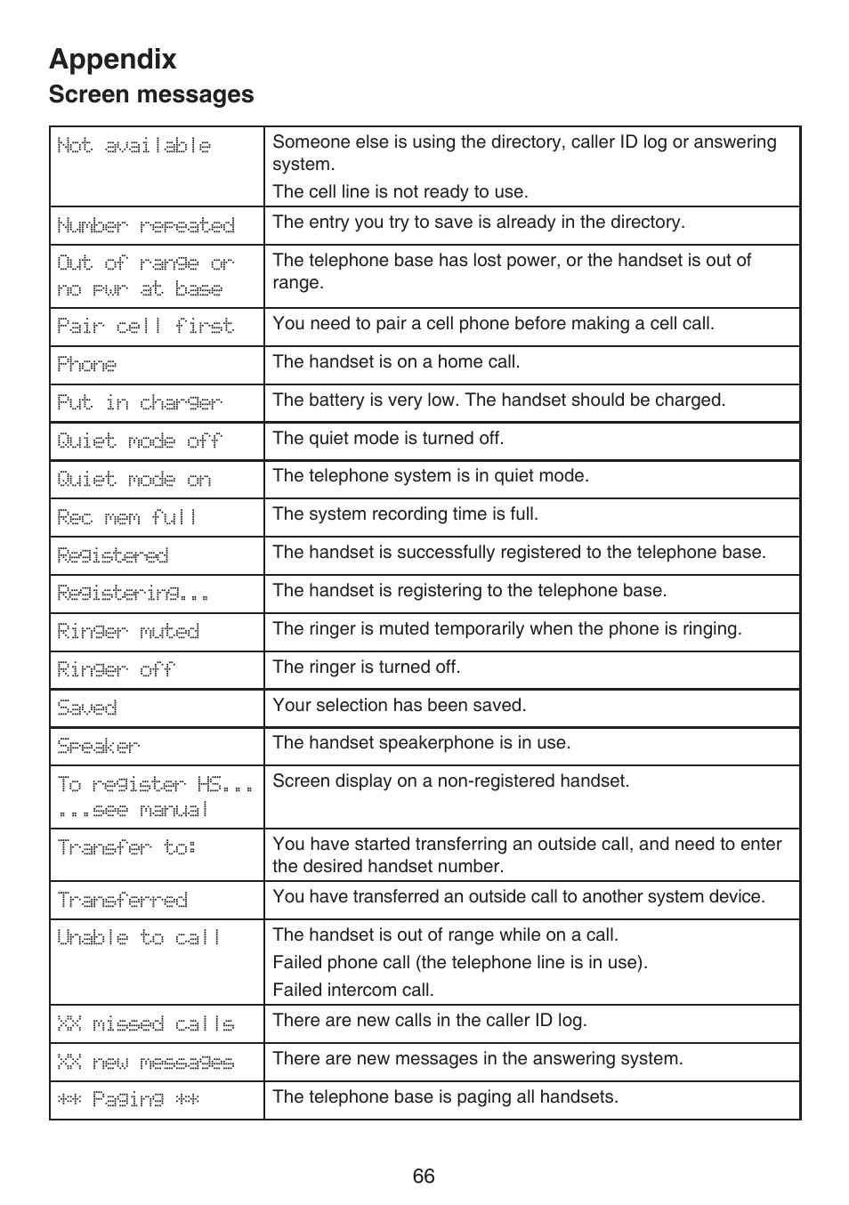 Troubleshooting, Appendix, Screen messages | VTech LS6191_-13-15-16-17 Manual User Manual | Page 70 / 94