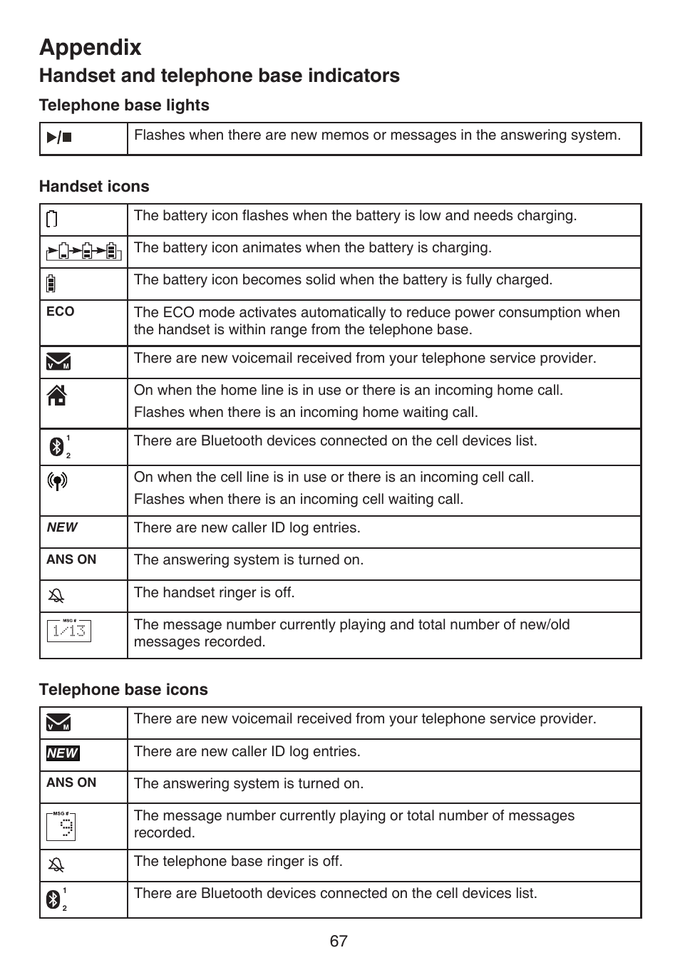 Handset and telephone base, Indicators, Appendix | Handset and telephone base indicators | VTech LS6191_-13-15-16-17 Manual User Manual | Page 71 / 94