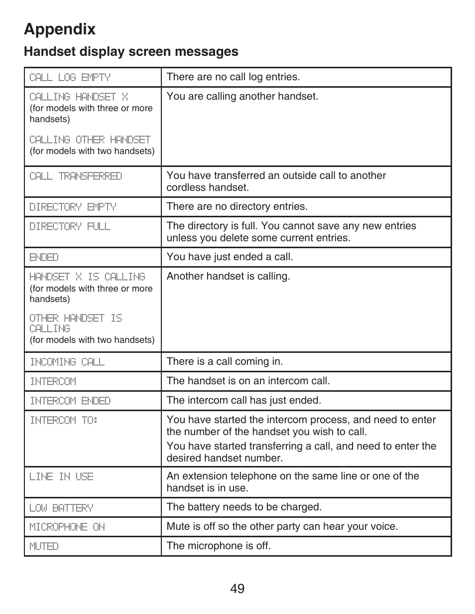Appendix handset display screen, Messages, Appendix | Handset display screen messages | VTech CS6429-5 Manual User Manual | Page 53 / 78
