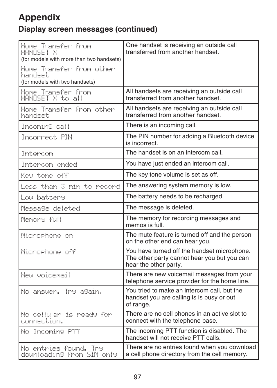Appendix, Display screen messages (continued) | VTech DS6472-6 Manual User Manual | Page 102 / 137