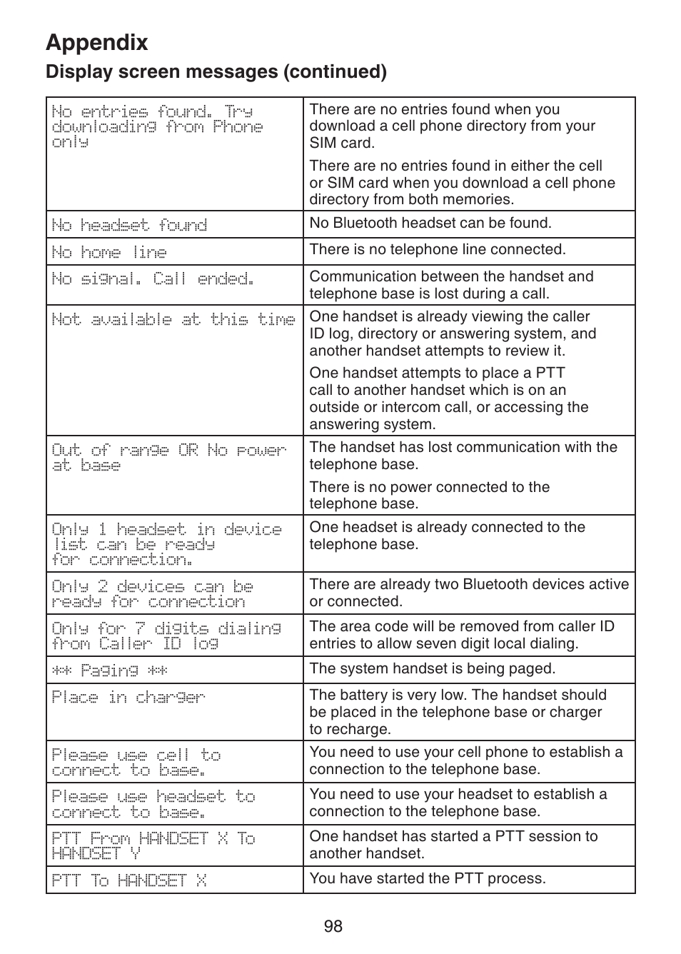 Appendix, Display screen messages (continued) | VTech DS6472-6 Manual User Manual | Page 103 / 137