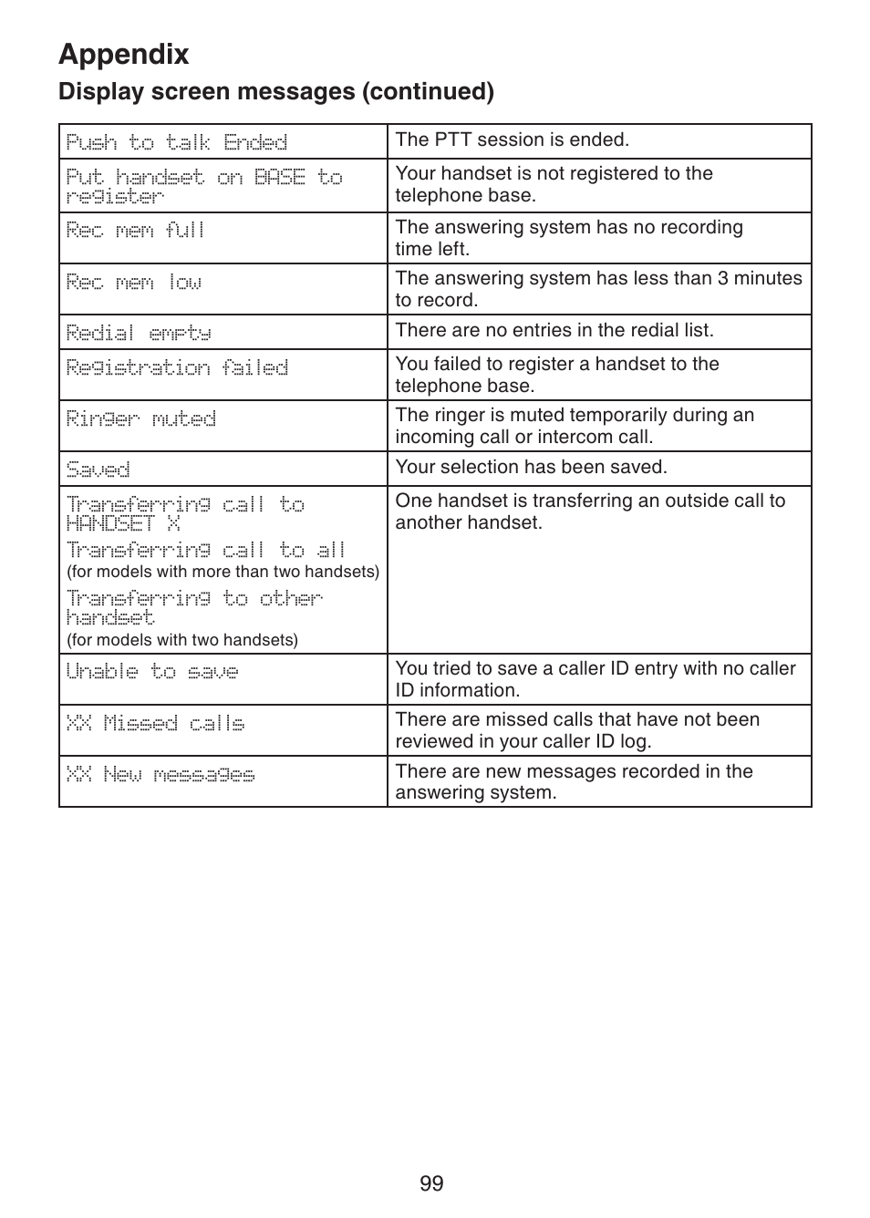 Appendix, Display screen messages (continued) | VTech DS6472-6 Manual User Manual | Page 104 / 137