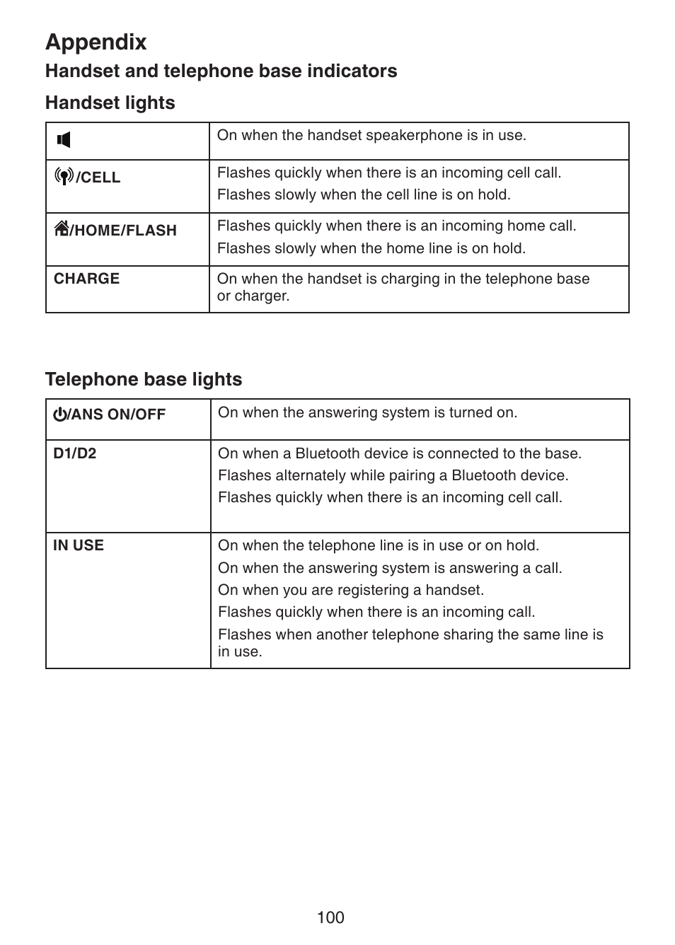 Handset and telephone base indicators, Handset and telephone base, Indicators | Appendix, Telephone base lights | VTech DS6472-6 Manual User Manual | Page 105 / 137