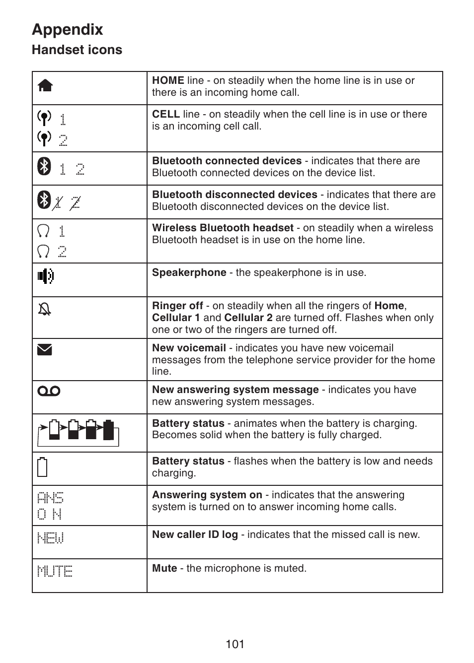 Appendix, Handset icons | VTech DS6472-6 Manual User Manual | Page 106 / 137