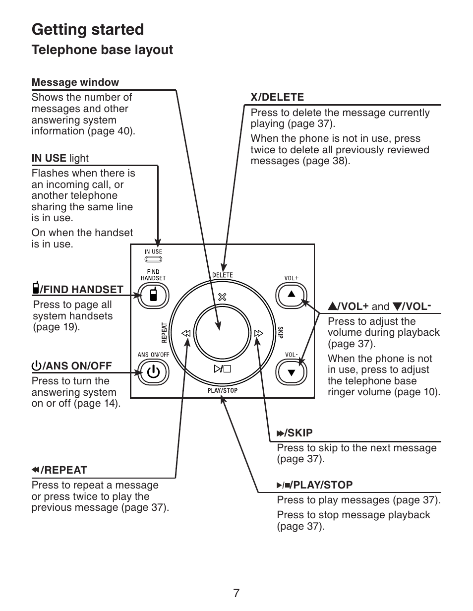 Getting started, Telephone base layout | VTech CS6329_-2-3-4-5 Manual User Manual | Page 11 / 71