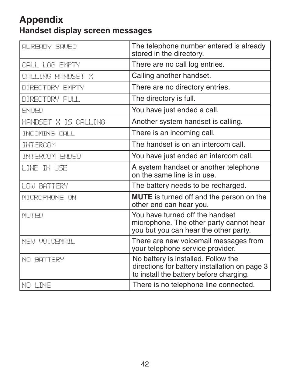 Appendix, Handset display screen messages | VTech CS6329_-2-3-4-5 Manual User Manual | Page 46 / 71