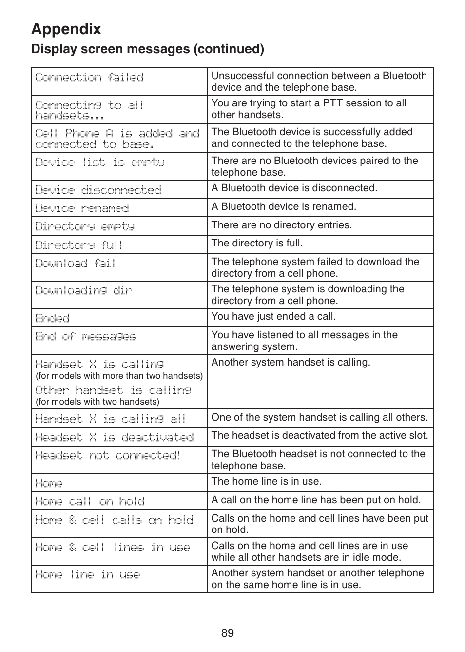 Appendix, Display screen messages (continued) | VTech DS6421-26 Manual User Manual | Page 94 / 125