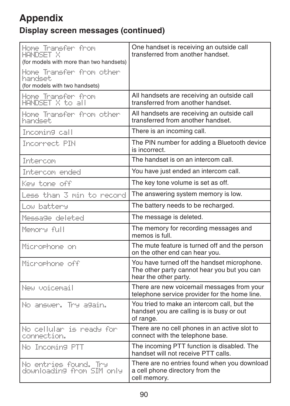 Appendix, Display screen messages (continued) | VTech DS6421-26 Manual User Manual | Page 95 / 125