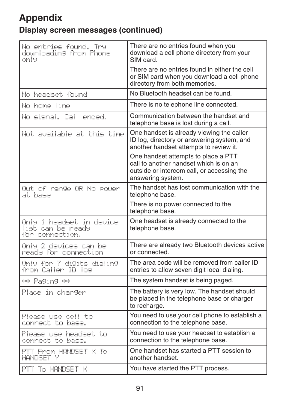 Appendix, Display screen messages (continued) | VTech DS6421-26 Manual User Manual | Page 96 / 125