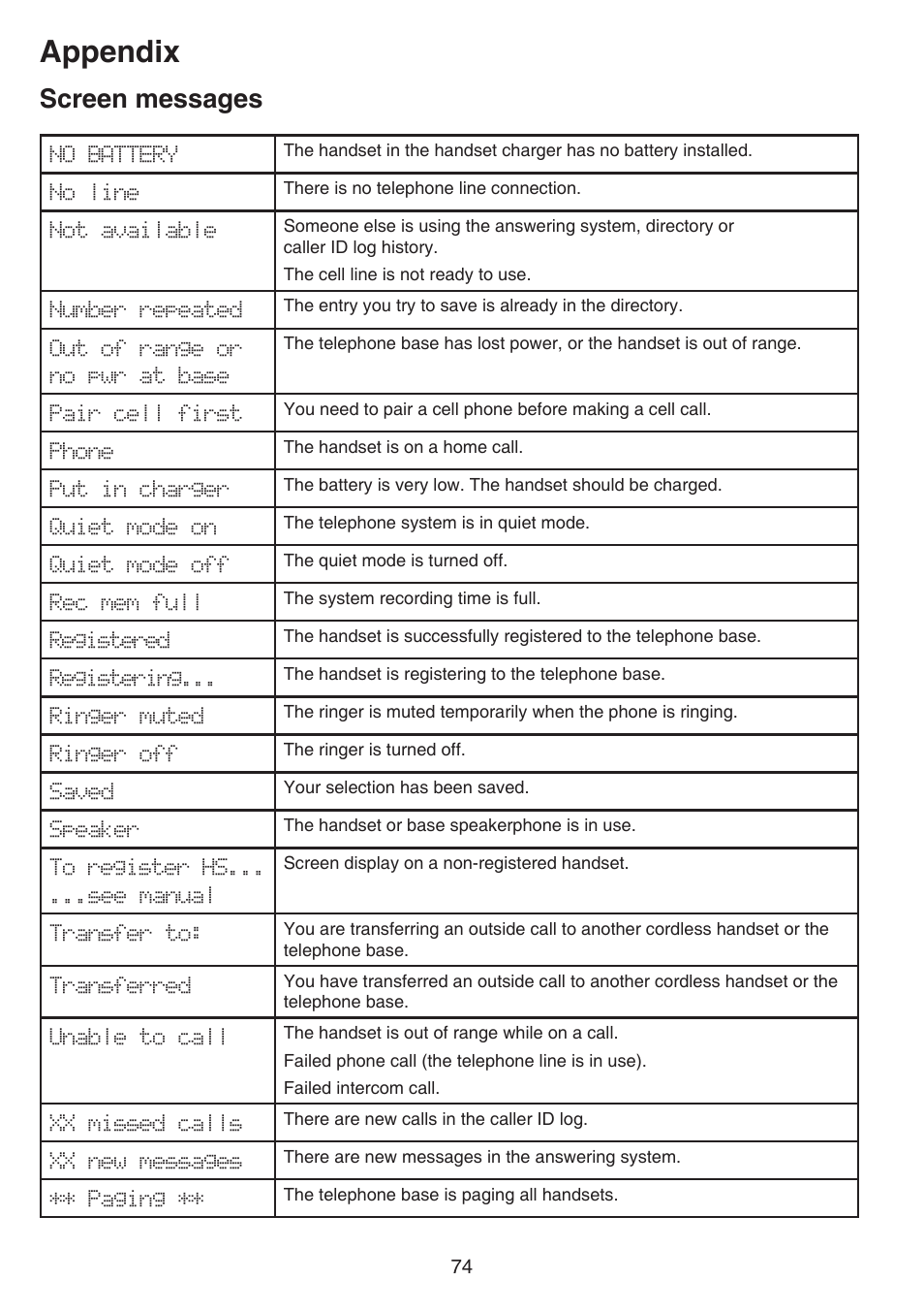 Troubleshooting, Appendix, Screen messages | VTech DS6641_-2 Manual User Manual | Page 78 / 102