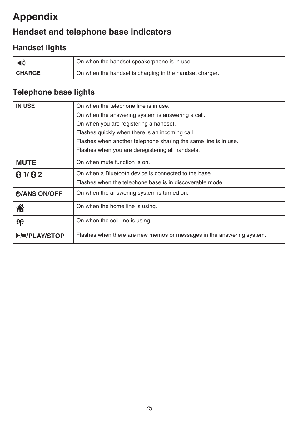 Handset and telephone base indicators, Appendix, Handset lights | Telephone base lights | VTech DS6641_-2 Manual User Manual | Page 79 / 102