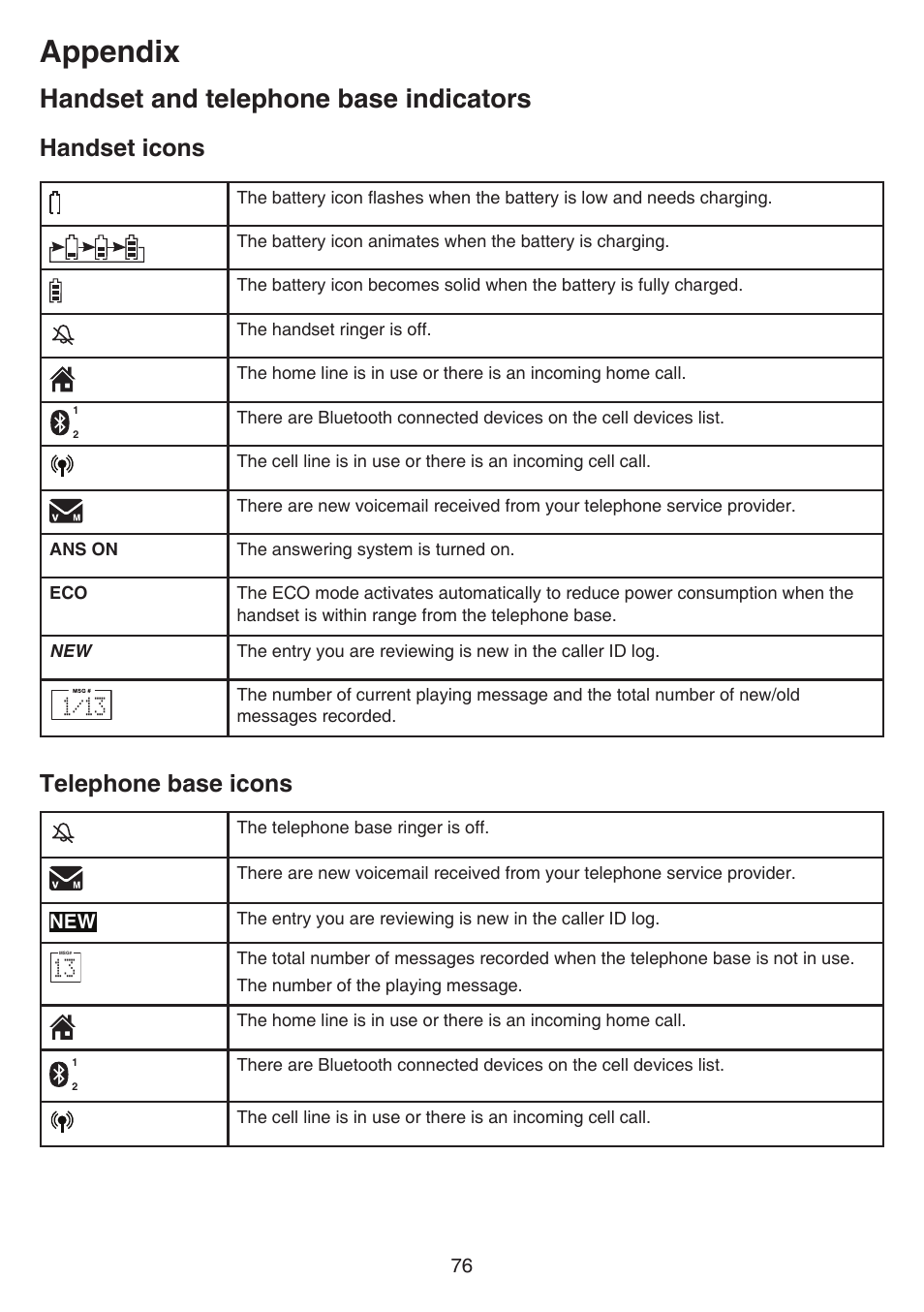 Appendix, Handset and telephone base indicators, Handset icons | Telephone base icons | VTech DS6641_-2 Manual User Manual | Page 80 / 102