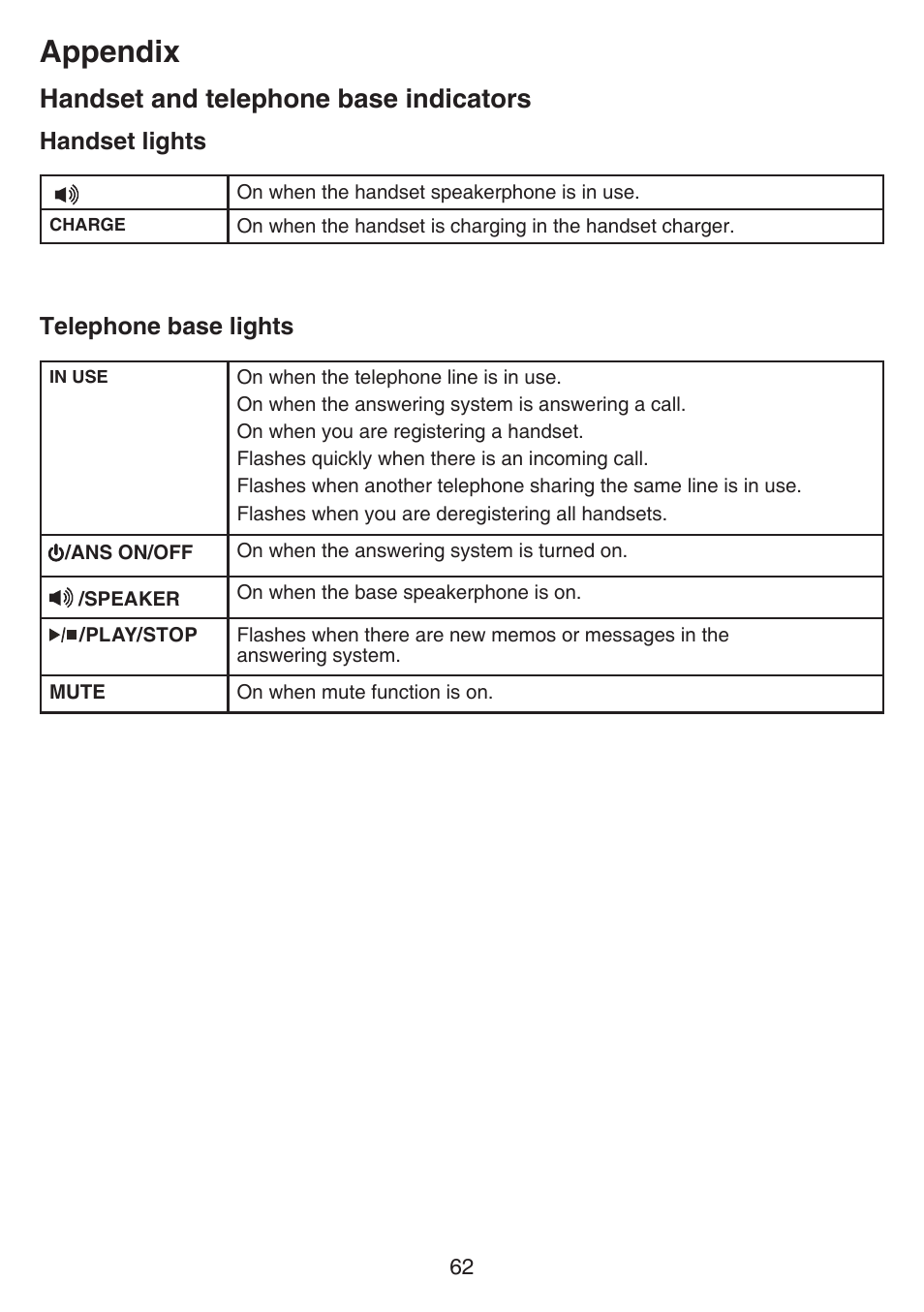 Handset and telephone base indicators, Appendix | VTech CS6649_-2-3 Manual User Manual | Page 66 / 87