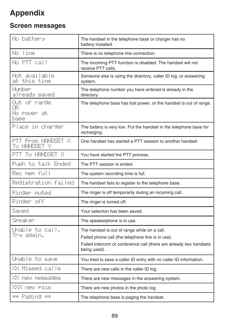 Troubleshooting, Appendix, Screen messages | VTech IS7121_-2-22 Manual User Manual | Page 94 / 118