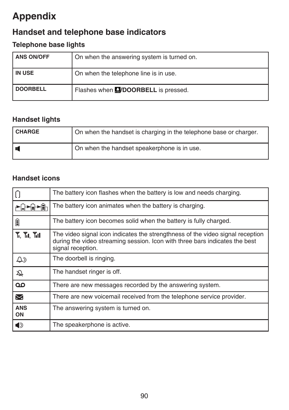 Handset and telephone base indicators, Handset and telephone base, Indicators | Appendix | VTech IS7121_-2-22 Manual User Manual | Page 95 / 118