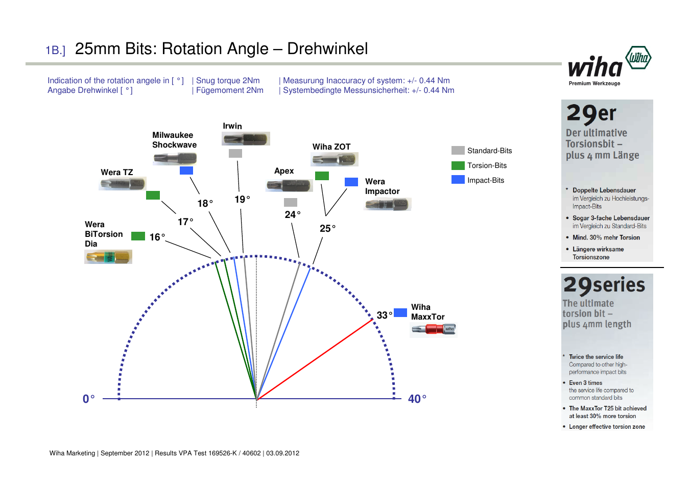 25mm bits: rotation angle – drehwinkel | Wiha Tools VPA Test Graphs User Manual | Page 3 / 7