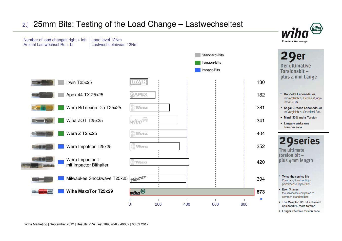 Wiha Tools VPA Test Graphs User Manual | Page 4 / 7