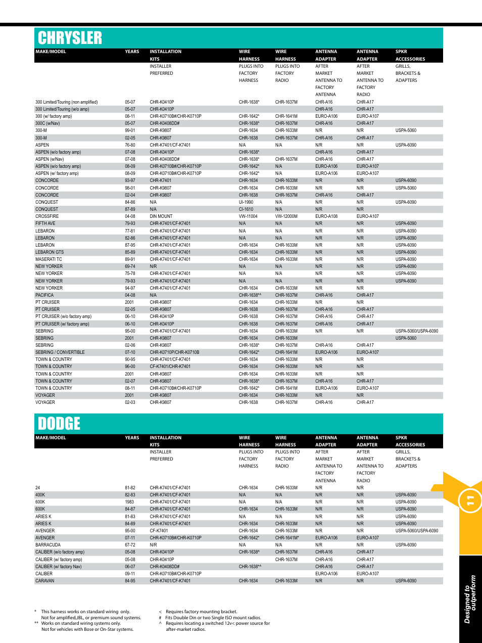 Chrysler, Dodge | Xscorpion Dash kit, Harness and Antenna Catalog User Manual | Page 11 / 116