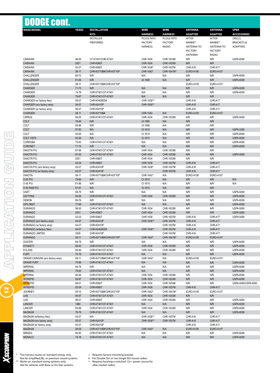 Dodge cont | Xscorpion Dash kit, Harness and Antenna Catalog User Manual | Page 12 / 116