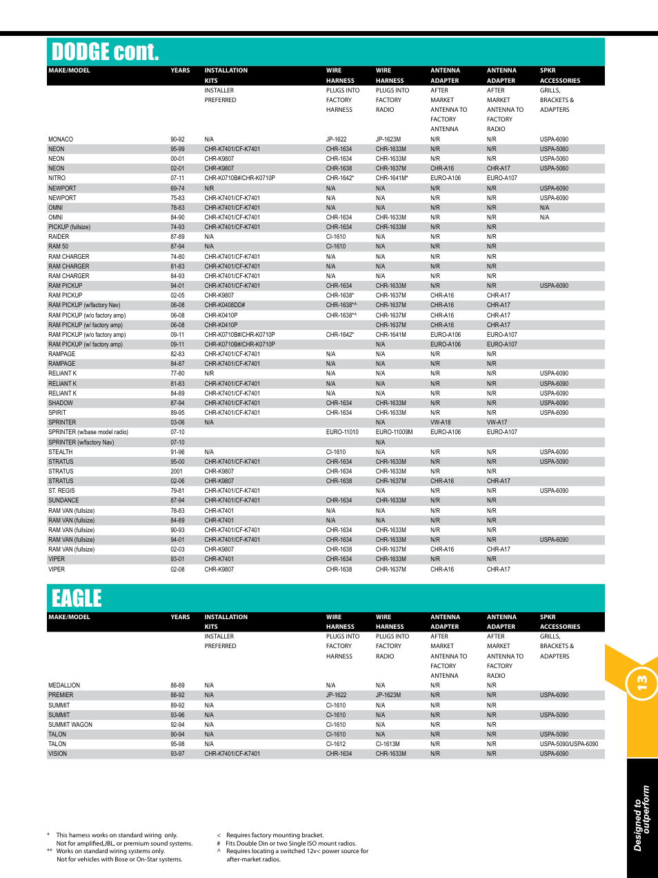 Dodge cont, Eagle | Xscorpion Dash kit, Harness and Antenna Catalog User Manual | Page 13 / 116