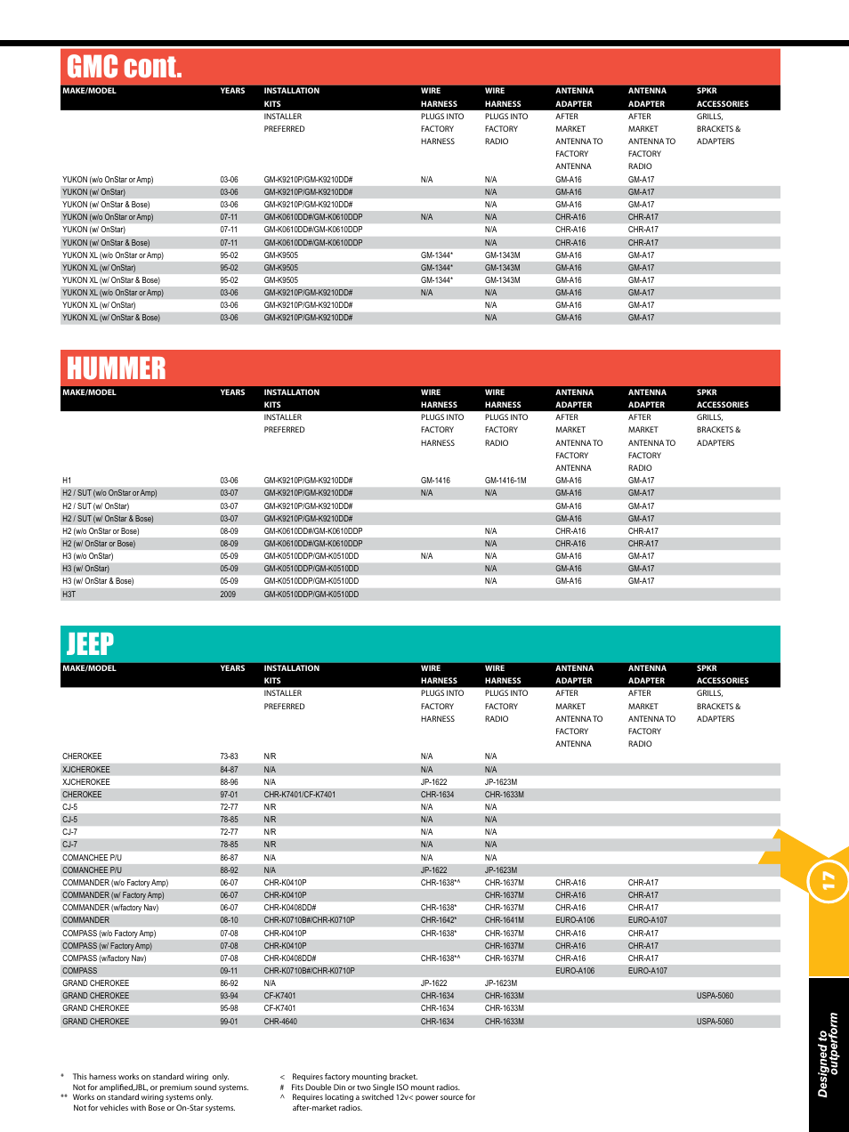 Gmc cont, Hummer, Jeep | Xscorpion Dash kit, Harness and Antenna Catalog User Manual | Page 17 / 116