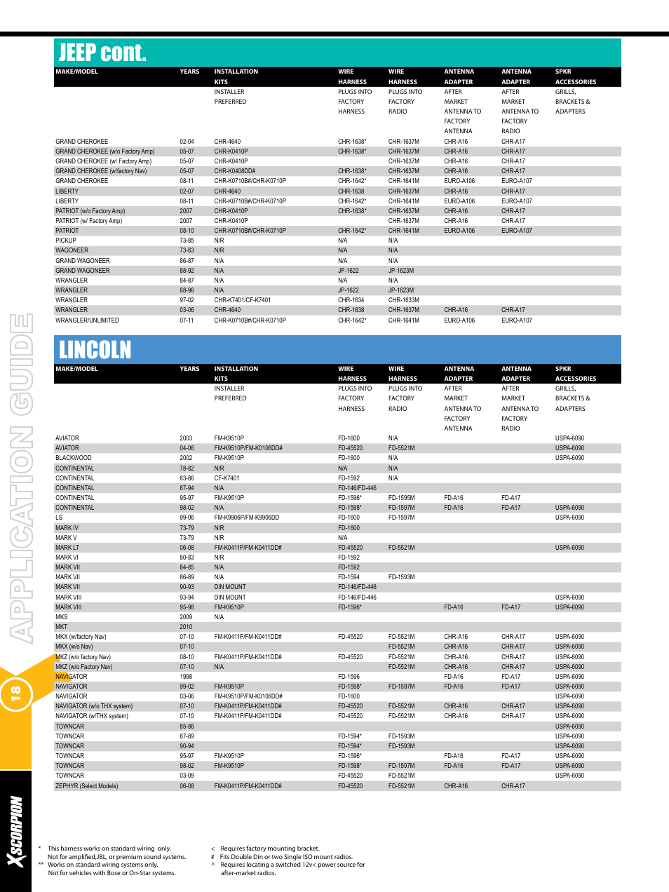 Jeep cont, Lincoln | Xscorpion Dash kit, Harness and Antenna Catalog User Manual | Page 18 / 116