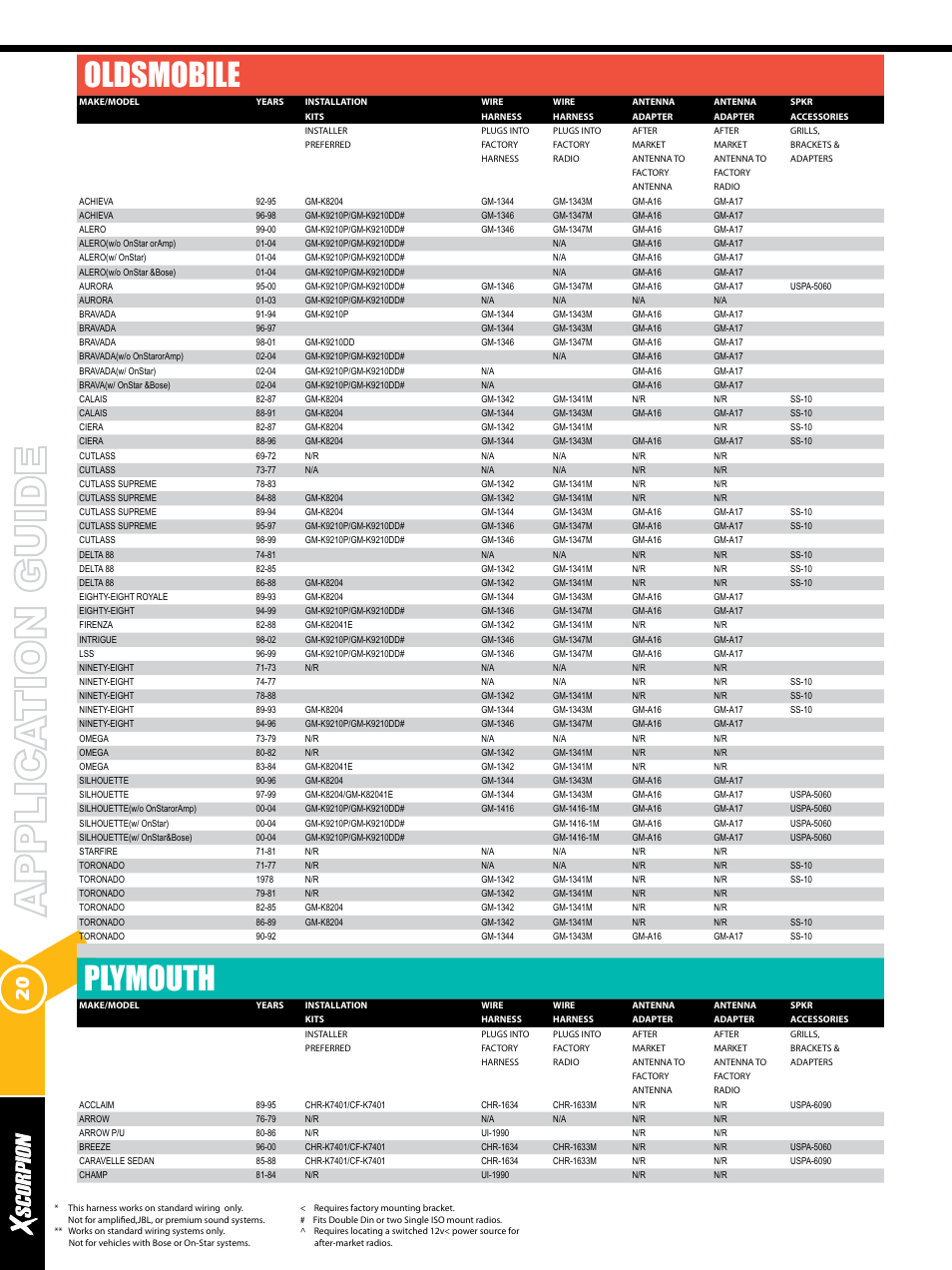 Oldsmobile, Plymouth | Xscorpion Dash kit, Harness and Antenna Catalog User Manual | Page 20 / 116