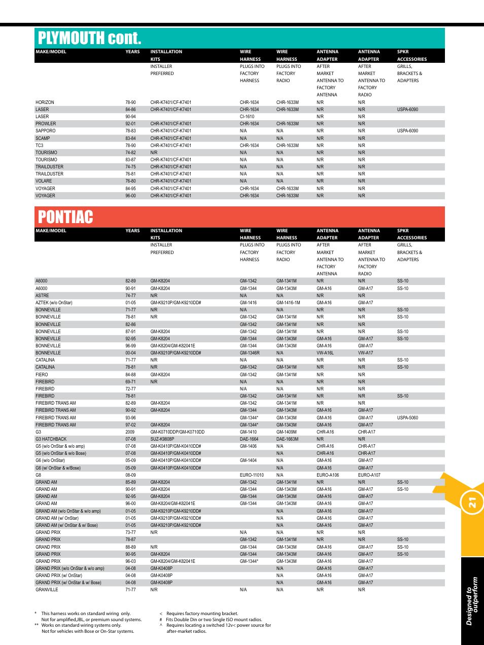 Plymouth cont, Pontiac | Xscorpion Dash kit, Harness and Antenna Catalog User Manual | Page 21 / 116