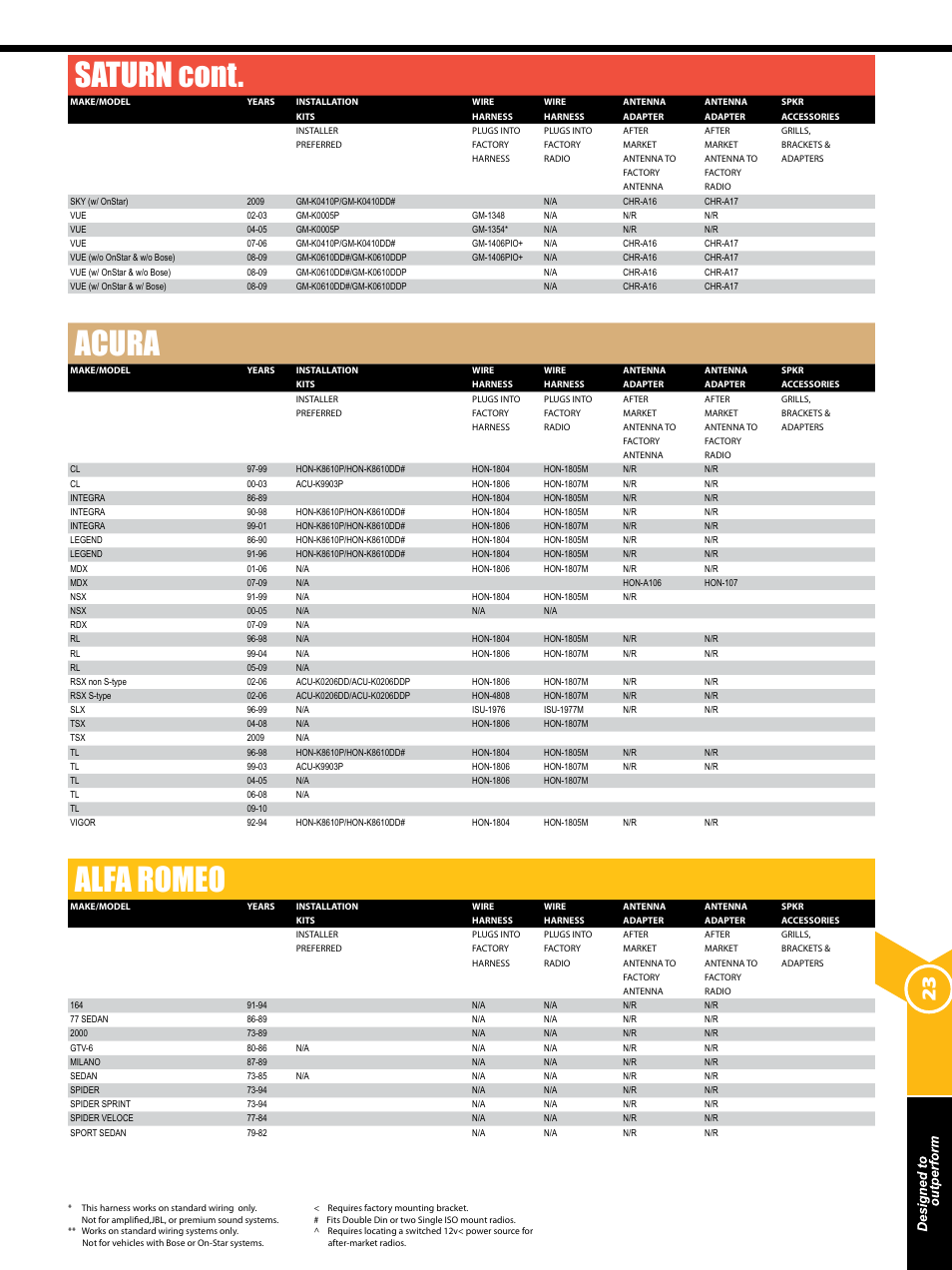 Saturn cont, Acura, Alfa romeo | Xscorpion Dash kit, Harness and Antenna Catalog User Manual | Page 23 / 116
