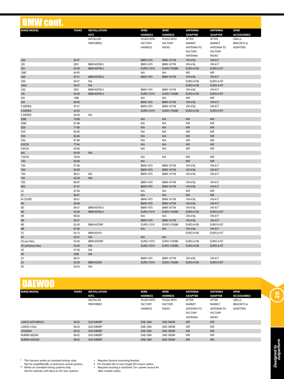 Bmw cont, Daewoo | Xscorpion Dash kit, Harness and Antenna Catalog User Manual | Page 25 / 116