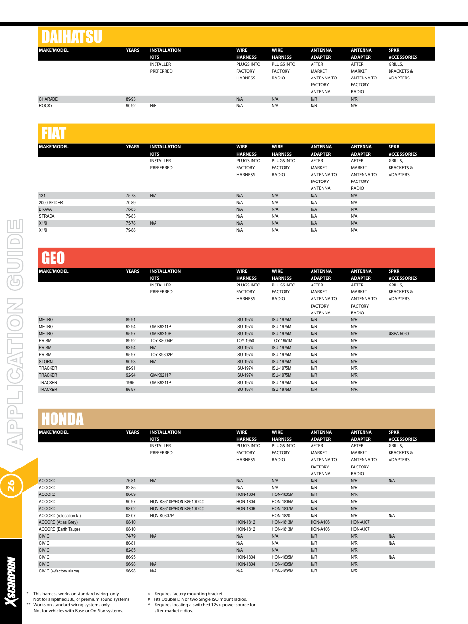 Daihatsu, Fiat, Honda | Xscorpion Dash kit, Harness and Antenna Catalog User Manual | Page 26 / 116