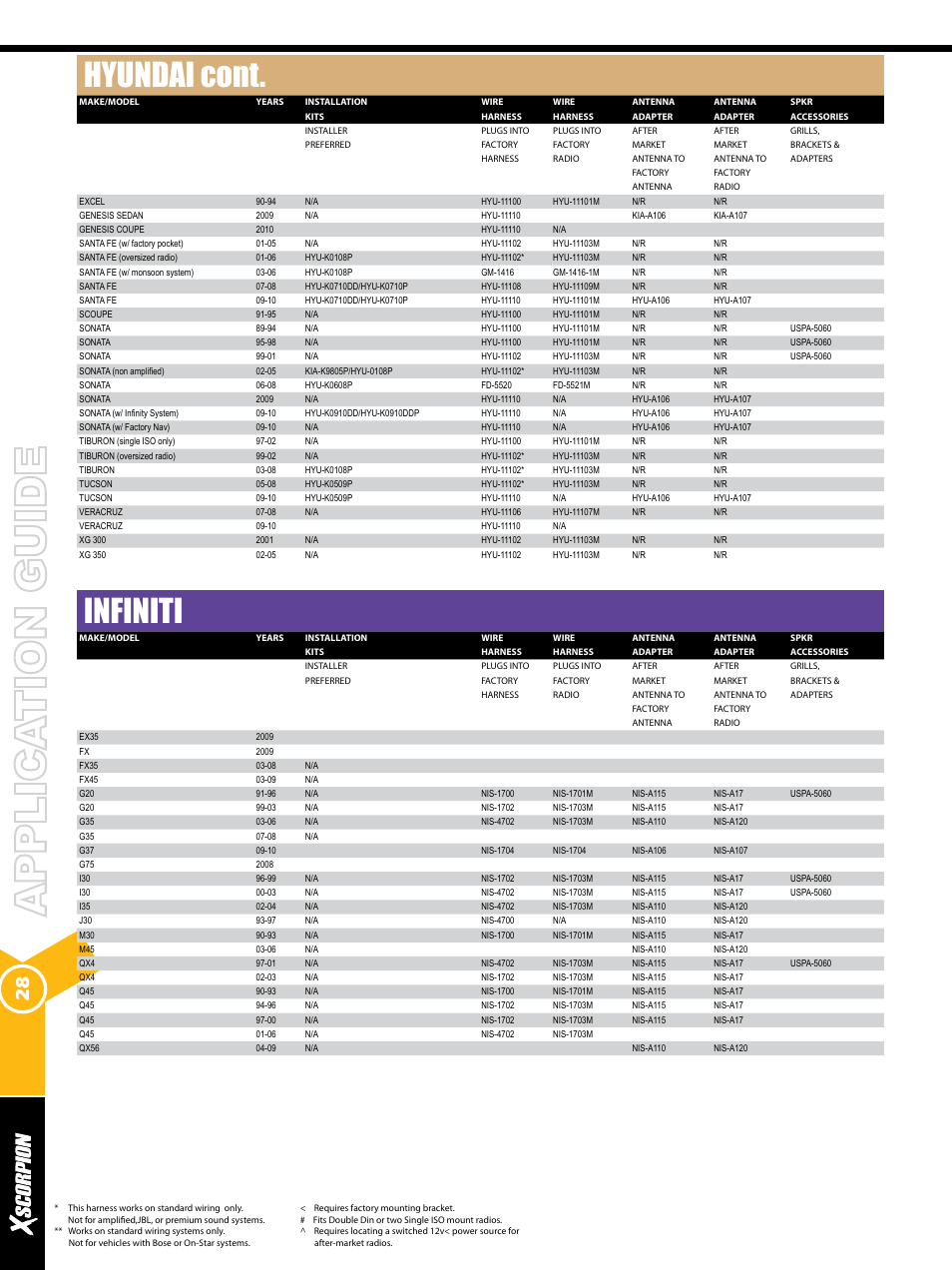 Hyundai cont, Infiniti | Xscorpion Dash kit, Harness and Antenna Catalog User Manual | Page 28 / 116