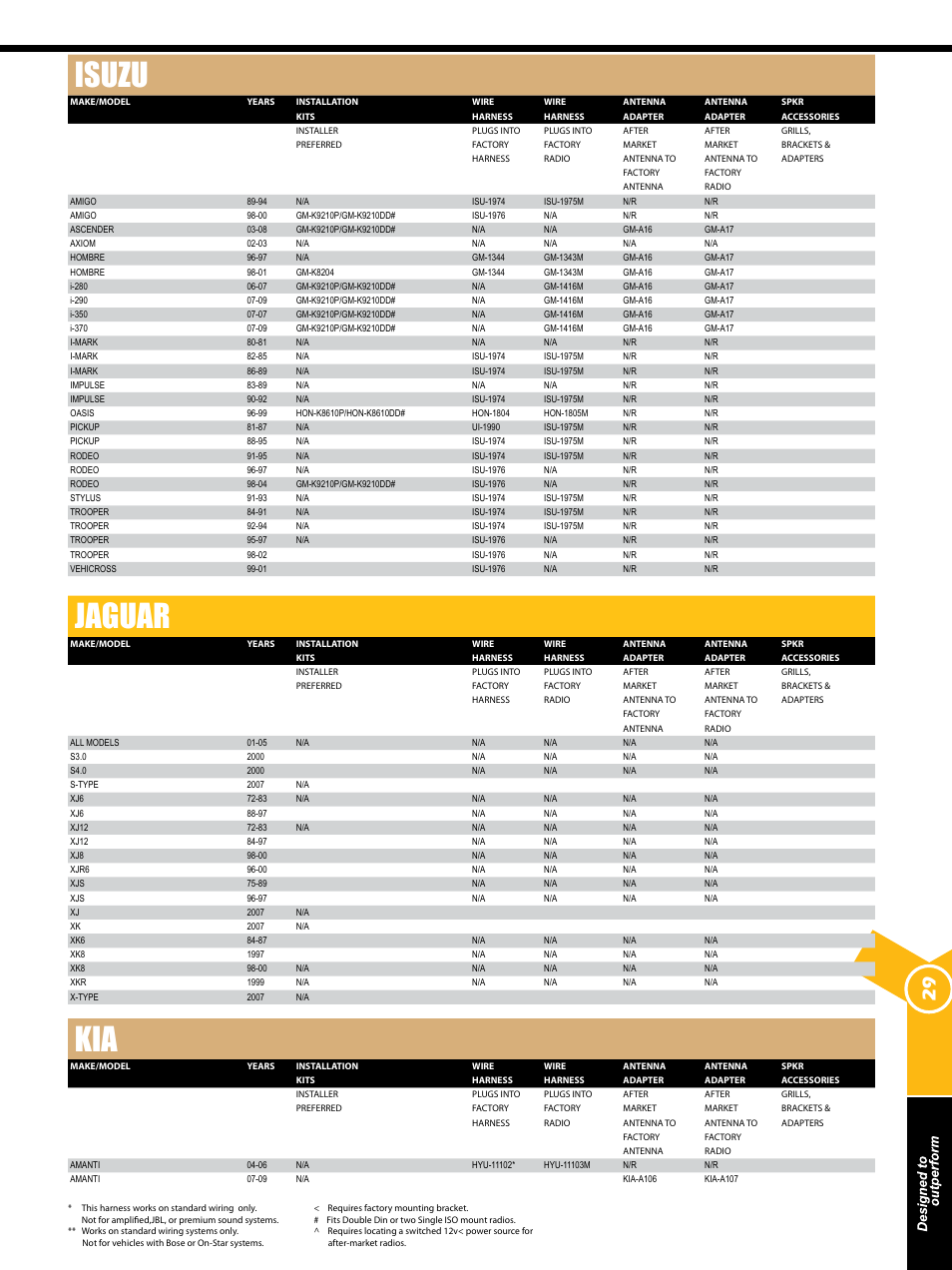 Isuzu, Jaguar | Xscorpion Dash kit, Harness and Antenna Catalog User Manual | Page 29 / 116