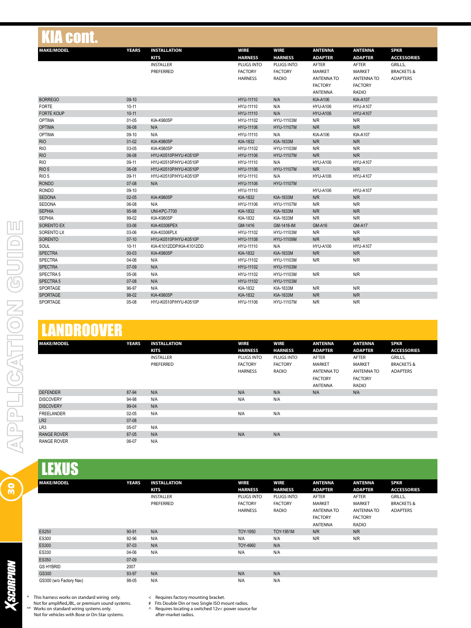 Kia cont, Landroover, Lexus | Xscorpion Dash kit, Harness and Antenna Catalog User Manual | Page 30 / 116