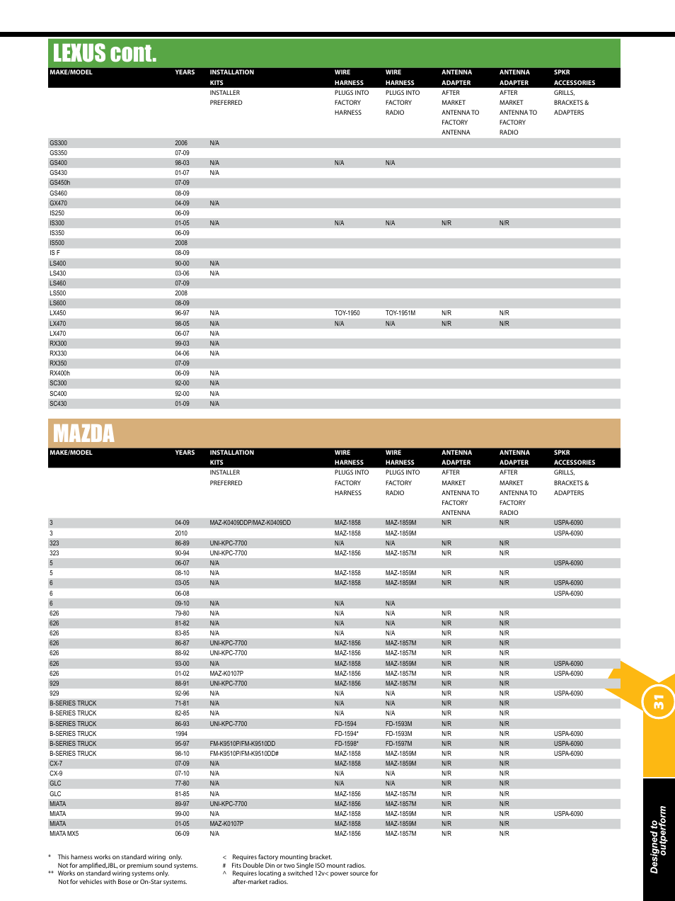 Lexus cont, Mazda | Xscorpion Dash kit, Harness and Antenna Catalog User Manual | Page 31 / 116