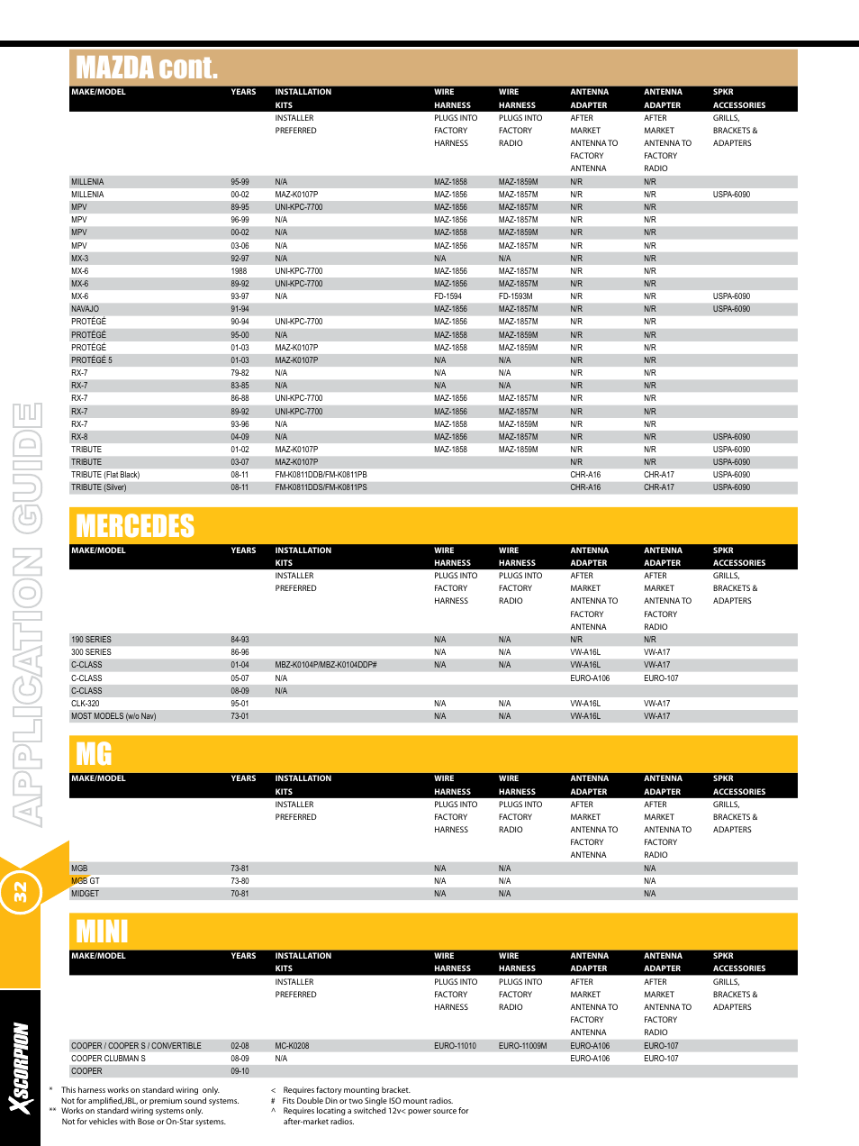 Mazda cont, Mercedes, Mini | Xscorpion Dash kit, Harness and Antenna Catalog User Manual | Page 32 / 116