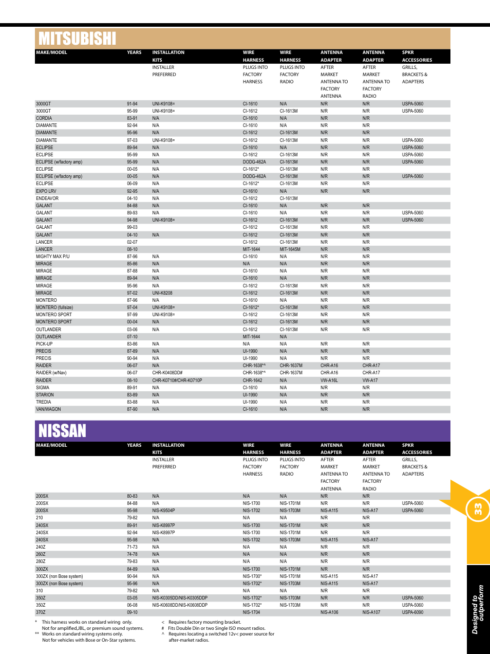 Mitsubishi, Nissan | Xscorpion Dash kit, Harness and Antenna Catalog User Manual | Page 33 / 116
