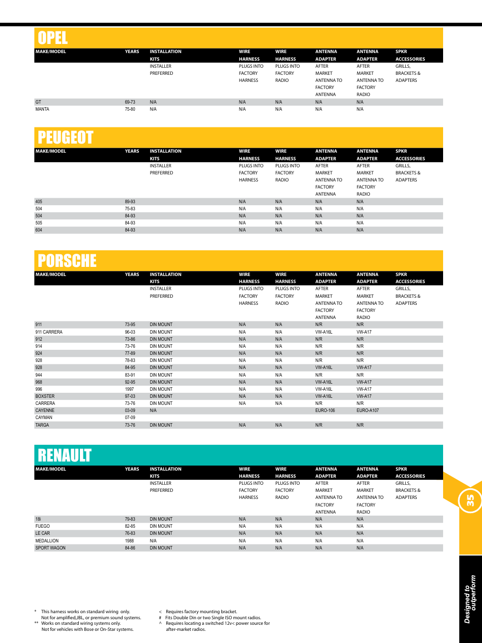 Opel, Peugeot, Porsche | Renault | Xscorpion Dash kit, Harness and Antenna Catalog User Manual | Page 35 / 116