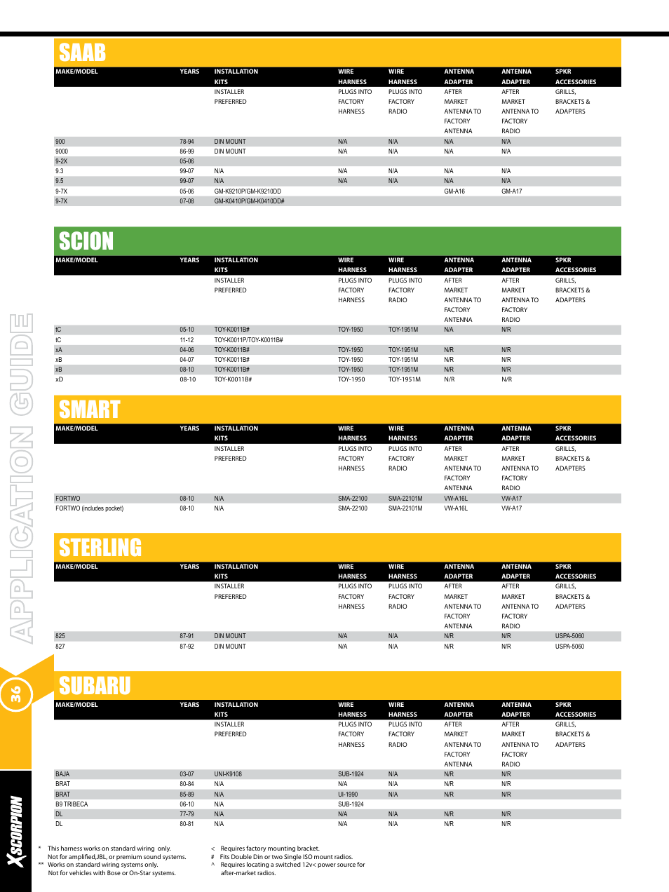 Saab, Scion, Smart | Sterling, Subaru | Xscorpion Dash kit, Harness and Antenna Catalog User Manual | Page 36 / 116