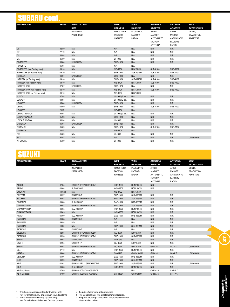 Subaru cont, Suzuki | Xscorpion Dash kit, Harness and Antenna Catalog User Manual | Page 37 / 116